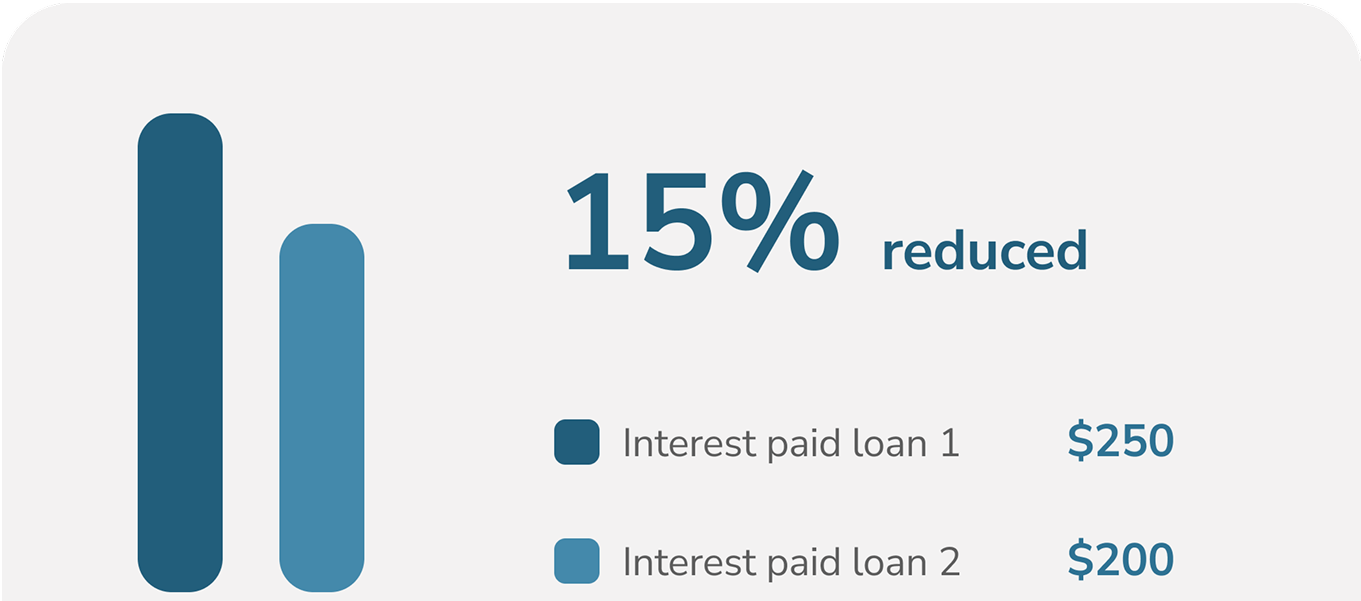 Loan comparison estimate screenshot